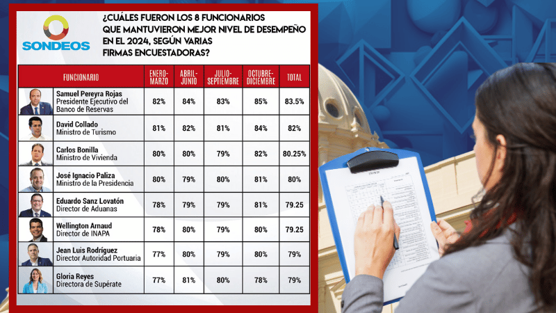 El presidente ejecutivo del Banco de Reservas encabeza la lista con una valoración histórica del 83.5% y consolida su liderazgo en la gestión pública. - Imagen